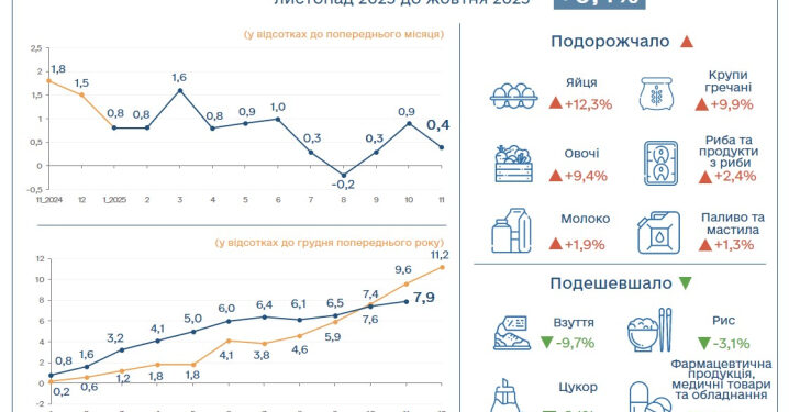 Продукти на Буковині з початку року подорожчали майже на 8%
